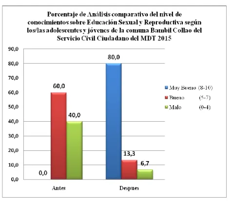 Gráfico N° 9 