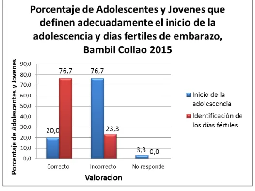 Gráfico N° 2 