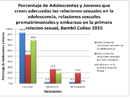 Gráfico N° 3 