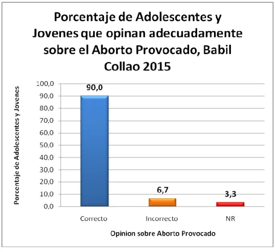Gráfico N° 5 