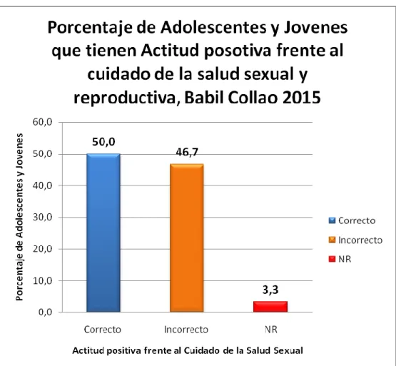 Gráfico N° 7 