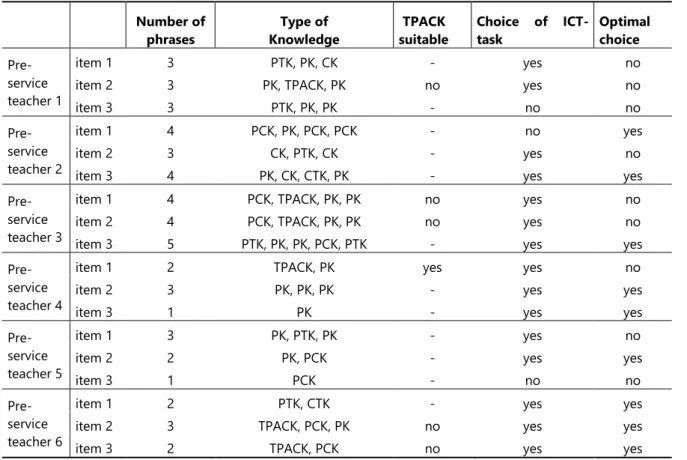 Table 4.  Results for questionnaire 2 