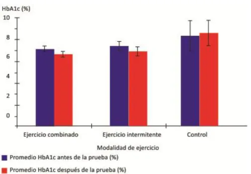Fig. 1 -Variación en las concentraciones promedio de HbA1c antes y después dela prueba, 
