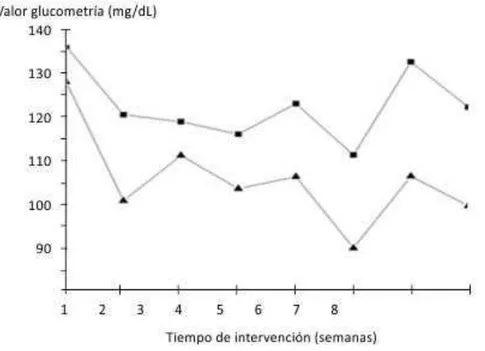 Fig. 2 –  Comparación de los promedios de los valores de glicemia medidos por glucometría  