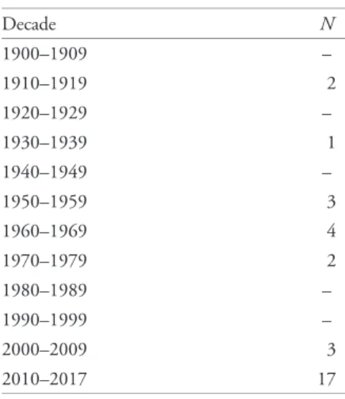 Table 1. History of the discovery of decorated caves in the study area