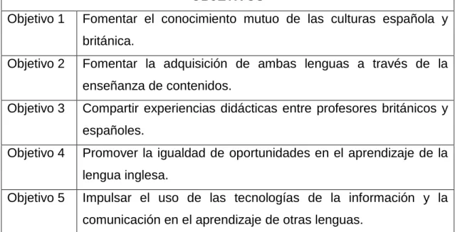Figura 1. Objetivos específicos del convenio MEC / British Council. 