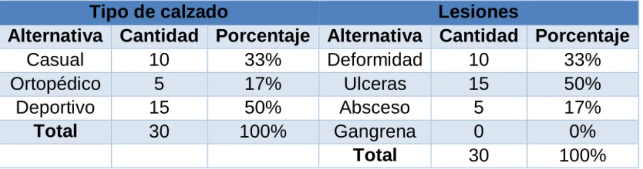 Tabla 6: ¿Qué tipo de calzado utiliza, que lesiones causaría? 