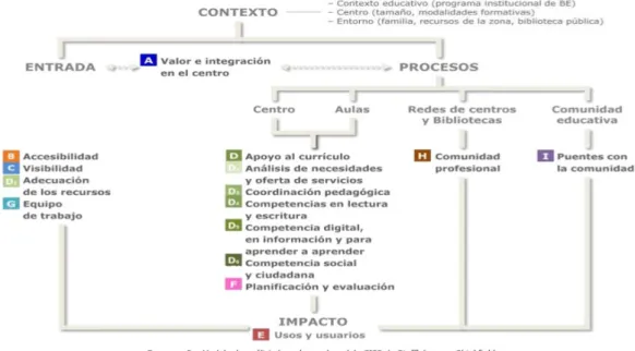 Figura 1. Ámbitos de autoevaluación. Bibliotecas escolares ¿Entre interrogantes? 2011