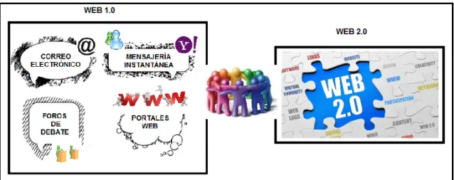 Figura 1.1. Evolución de la web 1.0 hacia la web 2.0 