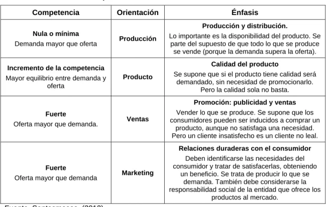 Tabla 1.5. Concepción/orientación de la relación de intercambio 