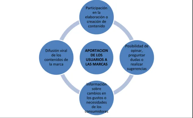Figura 2.3. Interacción entre usuarios y marcas. Primera vertiente 