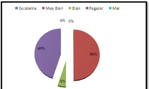 Gráfico 2. Trato de profesoras  