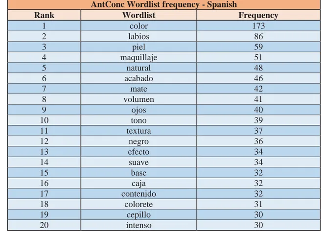 Figure 5. AntConc wordlist frequency- Spanish 