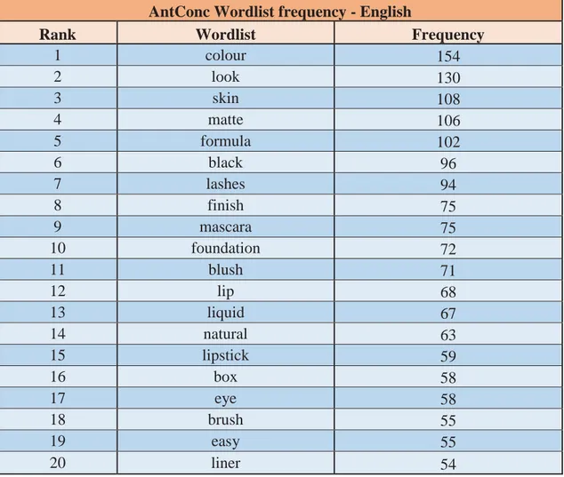 Figure 6. AntConc wordlist frequency- English 