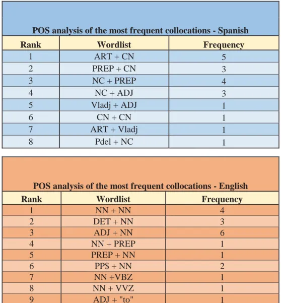 Figure 8. POS analysis of the most frequent collocations- Spanish/English 