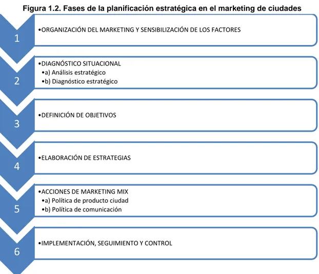 Figura 1.2. Fases de la planificación estratégica en el marketing de ciudades 