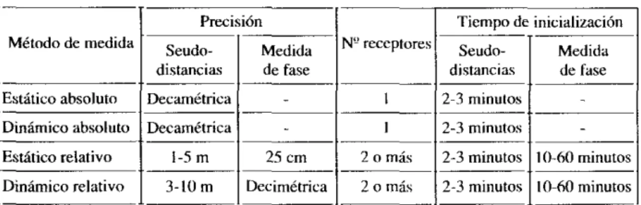 Tabla 1 Resumen de métodos de medida.