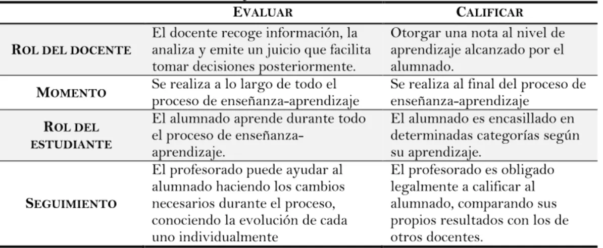 Cuadro 1. Diferencias entre evaluar y calificar 
