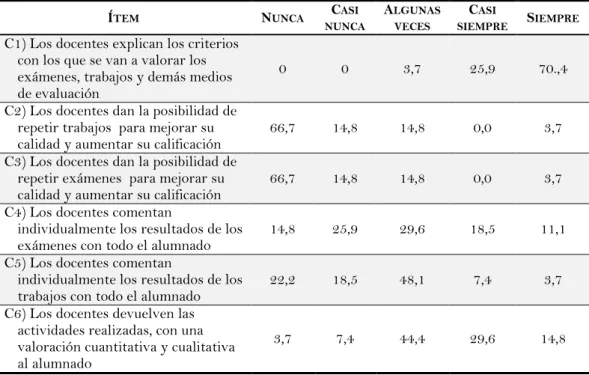 Cuadro 7. Resultados sobre la Aplicación de la Evaluación Formativa y Compartida 