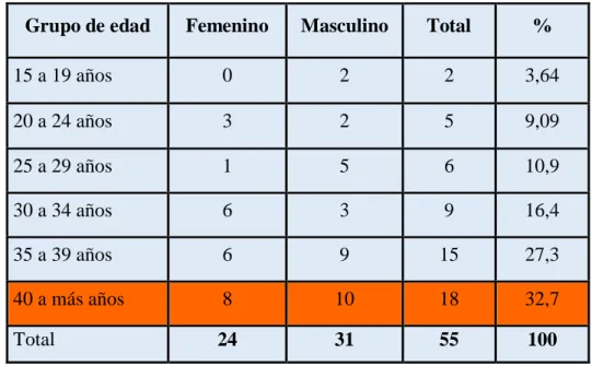 Tabla 1. Distribución de los pacientes según edad y género. 