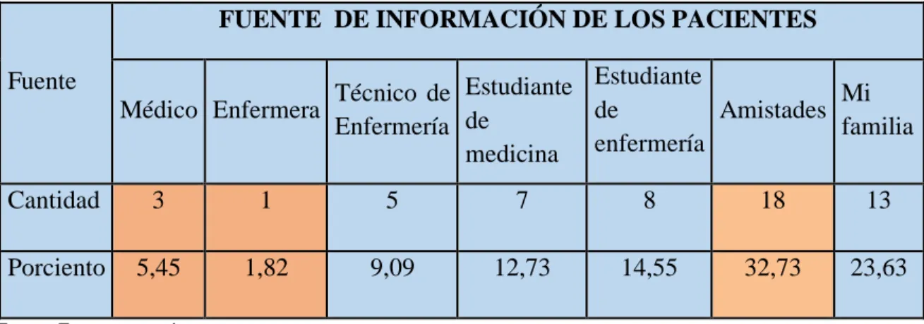Gráfico N° 3 
