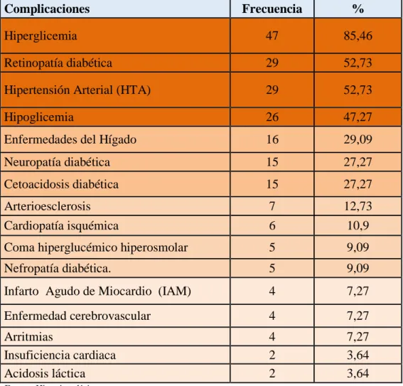 Tabla 5. Distribución de complicaciones 