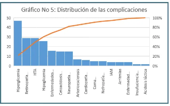 Gráfico N° 5 