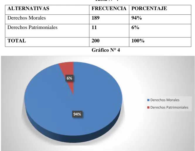 Gráfico N° 4 