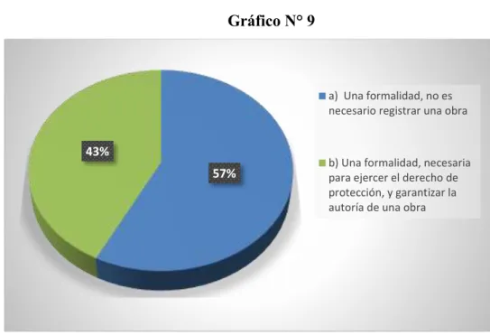 Gráfico N° 9 