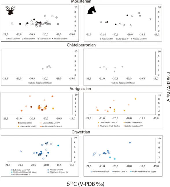 Figure 5.  Bone collagen δ 13 C and δ 15 N values of red deer and horse specimens from the sites analysed in this 