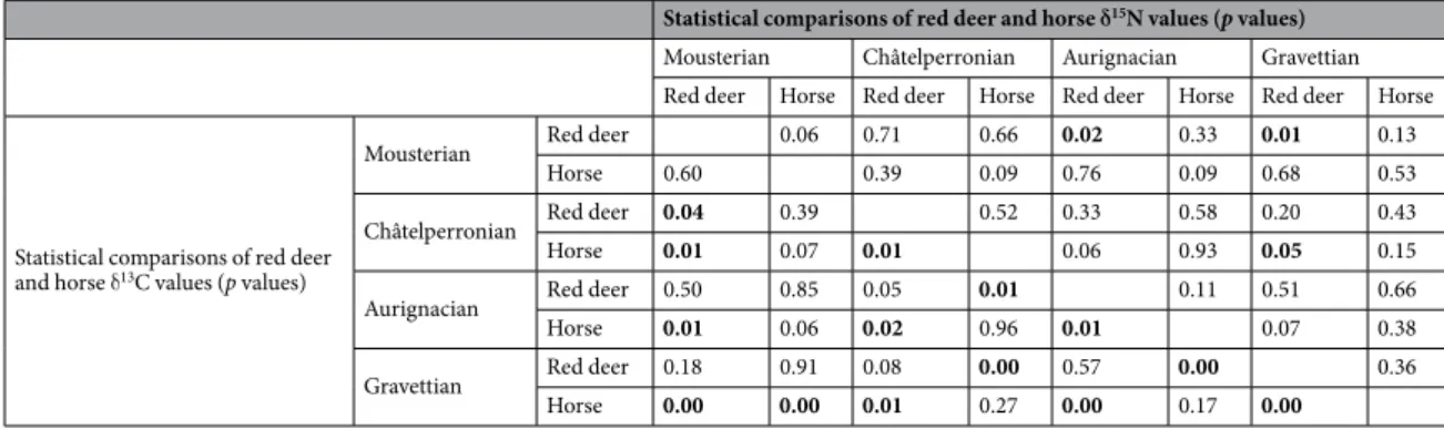 Table 8.  Statistical test results comparing red deer and horse δ 15 N and δ 13 C values within each cultural period