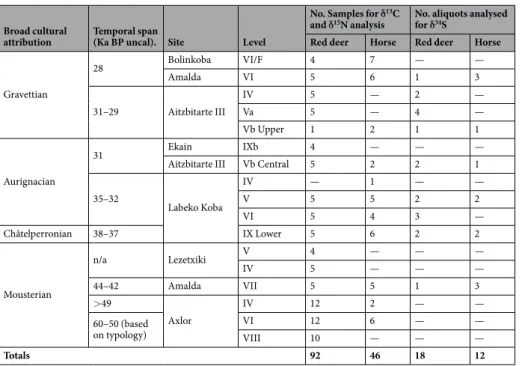 Table 1.  Summary of the specimens sampled per sites and archaeological levels and their chrono-cultural 