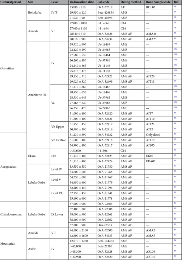 Table 2.  Radiocarbon dates from sites and levels sampled, with laboratory codes and sample preparation 