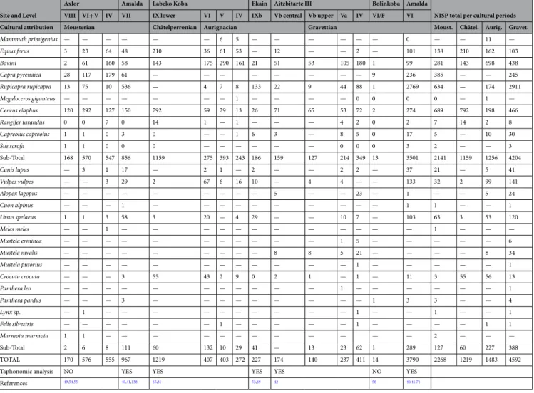 Table 3.  Macromammal faunal assemblage NISP values represented in the levels of the archaeological sites 