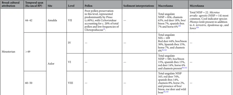 Table 4.  Summary of available environmental proxies for the studied sites, including references for the 