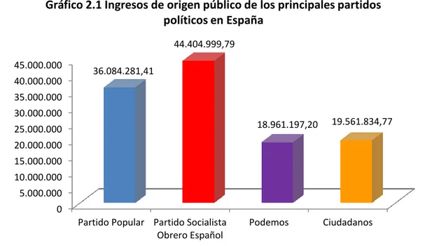Gráfico 2.1 Ingresos de origen público de los principales partidos  políticos en España 