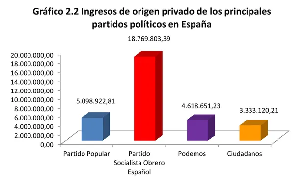 Gráfico 2.2 Ingresos de origen privado de los principales  partidos políticos en España 