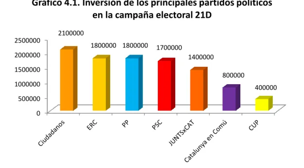 Gráfico 4.1. Inversión de los principales partidos políticos  en la campaña electoral 21D 