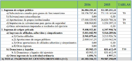 Tabla I.1 Cuenta de resultados del Partido Popular en 2016. 