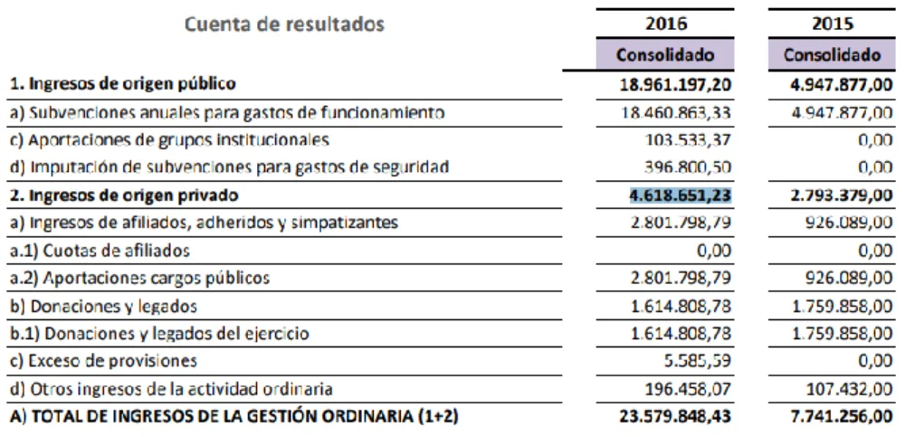 Tabla I.4 Cuenta de resultados Ciudadanos en 2016. 