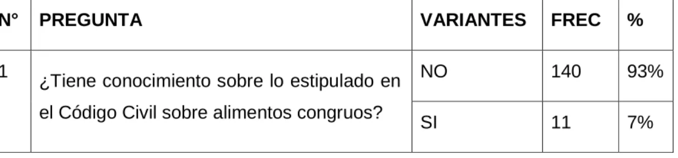 Tabla 2. Conocimiento del Código Civil 