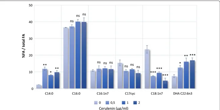 Fig. 1  Composition of major fatty acids in E. coli BW 27783 (pDHA4) treated with different concentrations of cerulenin (0–2 µg/ml) at 15 °C for  72 h