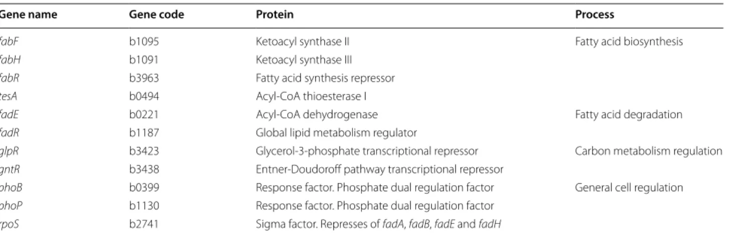 Table 3  Selected mutants from KEIO collection [ 16 ] for improvement of DHA production by expression of pDHA4 plasmid