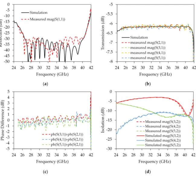 Figure 12. Measured results of the proposed power divider/combiner: (a) reflection at common port (simulation with HFSS in solid red line and measurement in dashed blue line); (b) transmission from input port to all output ports (simulation with HFSS in so
