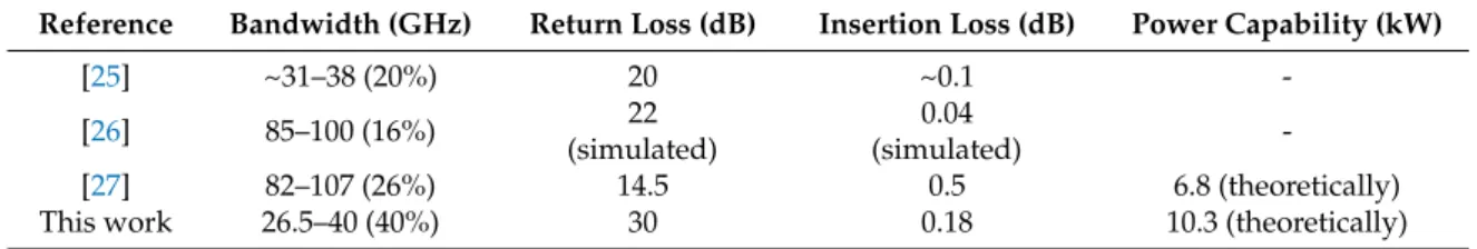 Table 3. Performance comparison between turnstile-based power combiner/dividers.