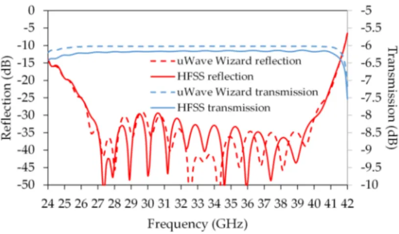 Figure 7. Simulated performance of the whole power divider structure; reflection at common port in red lines and input–output transmission in blue lines