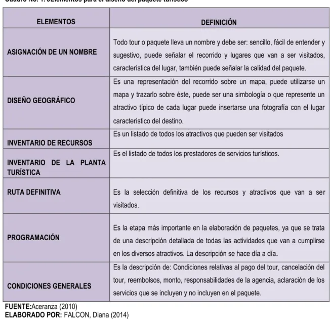 Cuadro No. 1. 5Elementos para el diseño del paquete turístico
