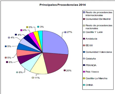 Gráfico 1.2 Principales procedencias de turistas a Segovia (2014). Fuente: Boletín nº8 Observatorio turístico de 