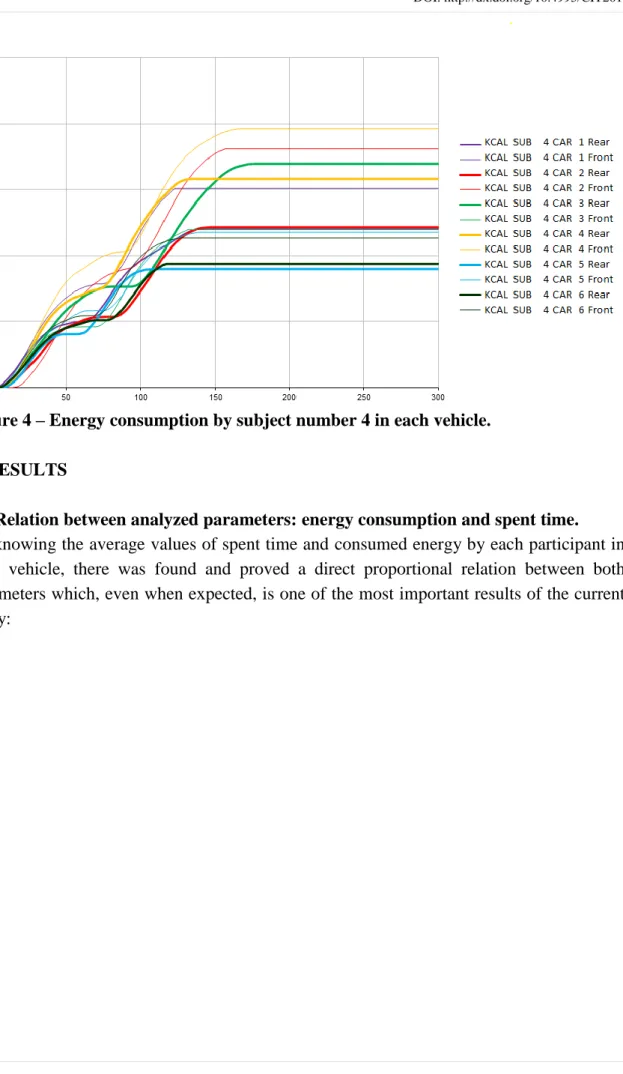 Figure 4 – Energy consumption by subject number 4 in each vehicle. 