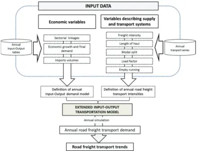 Figure 1 shows the methodological framework we use to connect economic and transportation variables – annual  IO and RFTIs data – through an extended IO model